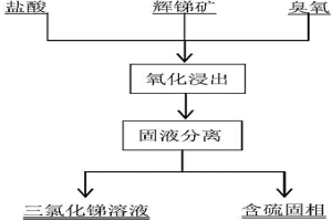 从锑矿中浸出锑的方法