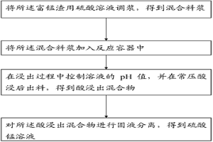 富锰渣常压浸出生产硫酸锰的方法