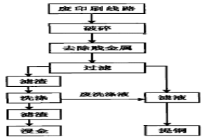 从印刷线路板中浸金的方法