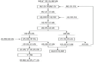 锑电解液选择性除铁并制备草酸亚铁的方法