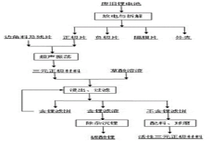 从废旧三元锂电池中回收锂的方法