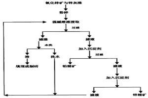 用氧化锌矿与锌灰渣生产锌精矿和铅精矿的方法