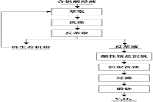 五氧化二钒的生产方法