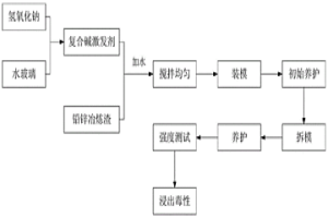 碱激发铅锌冶炼渣自胶结固化重金属的方法