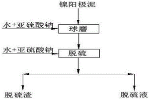 镍阳极泥的湿法脱硫工艺