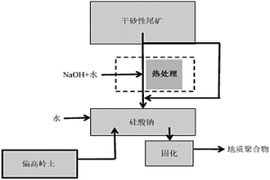 从铁矿石选矿过程中产生的砂性尾矿获取粉状硅酸钠的方法