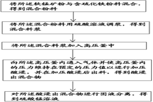 软锰矿粉的加压还原浸出方法