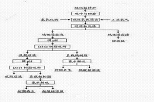 分离硫化铋精矿中钨钼和铋的方法