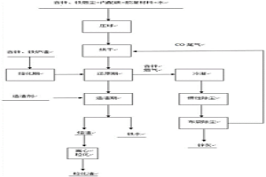 含锌、铁烟尘及炉渣的综合回收处置工艺