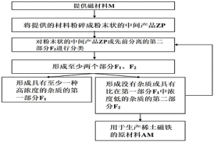 用于制造生产稀土磁铁的原材料的方法和设备