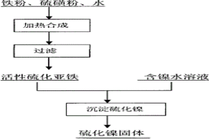 活性硫化亚铁的合成方法及其应用