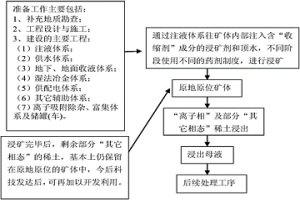 离子型稀土矿的稀土原地控制浸出工艺