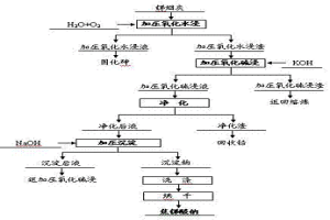 钾盐体系加压氧化制备焦锑酸钠的方法