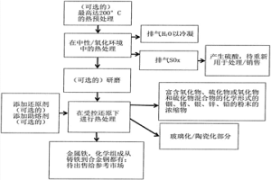 从锌生产链中生成的残留物生产包含金属、稀有金属和稀土金属的浓缩物的方法以及通过所述方法获得的浓缩物