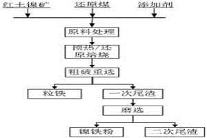 利用湿块红土镍矿直接还原生产粒铁的系统及方法