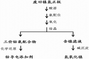 废旧镍氢正极材料中镍与钴的分离和资源化方法