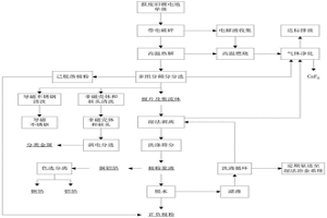 废旧锂电池中有价成份全回收的方法