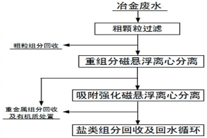 废水磁悬浮离心处理方法