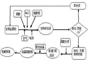 利用废弃印刷线路板中的含铜金属粉末制备电解铜箔的方法