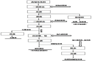 电池黑粉料分离镍钴锂锰制备电池级硫酸锰的方法