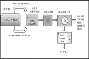 从废硫酸盐中回收稀土金属的方法