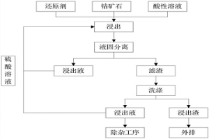 钴矿石协同还原浸出钴的方法