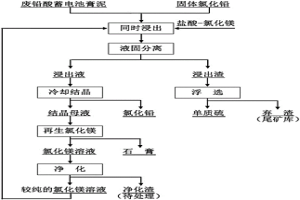 利用原料氧化-还原特性浸出废铅酸蓄电池膏泥的方法