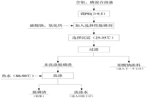 钼、磷混合溶液中选择性脱磷的方法