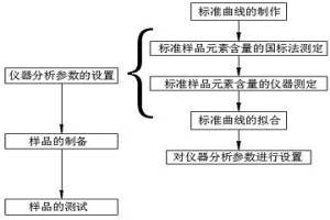 快速测试含镍废渣中各元素的分析方法