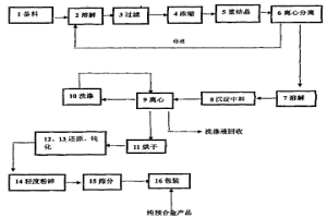 用于制备金刚石工具专用预合金粉的共沉淀法