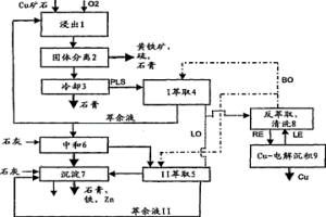 从硫化铜矿石中回收铜的方法