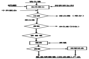 硫化镍精矿制备氨基磺酸镍工艺