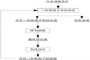 湿法冶金的方法