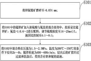 硫酸体系氟盐辅助锰钽矿分解的方法