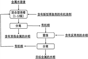 含有有效官能团的萃取剂和吸附剂及其在钍金属萃取分离中的应用