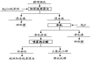 锑烟灰加压还原制备三氧化二砷的方法