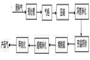 利用焦炉煤气制取富甲烷气用于冶金还原铁的工艺