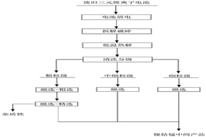从废旧三元锂离子电池中回收镍钴锰的方法