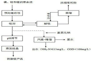 镍、钴和锰的萃余液废水的处理工艺