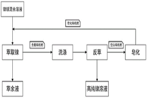 利用含镍镁废液制备镍盐的方法