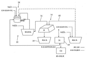 堆浸方法