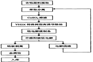 采用高电流密度硫酸电解质生产金属钴的方法