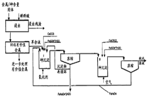 从溶液中回收有价值金属和砷的方法