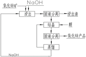 氧化锌的生产方法