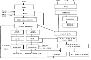 铁矿石中去除磷和砷的方法