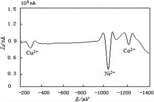 同时测定锌电解液中铜镉镍钴含量的方法
