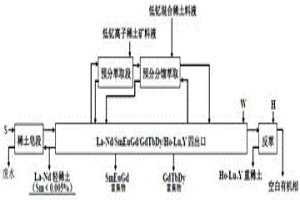 低钇混合稀土和低钇离子稀土矿预分萃取共同分组工艺