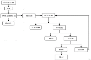 用含砷焙烧氰化尾渣制备铁红的方法