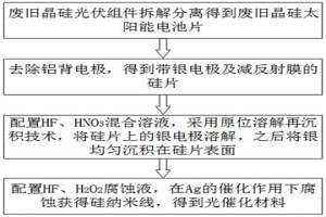 利用废旧晶硅太阳能电池片制备光催化材料的方法