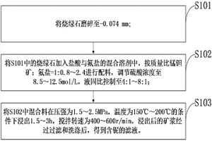 从烧绿石中提取铌的方法